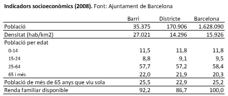 Indicadors socioeconòmics del barri del Guinardó. Any 2008. Autor de la taula Andreu Marfull